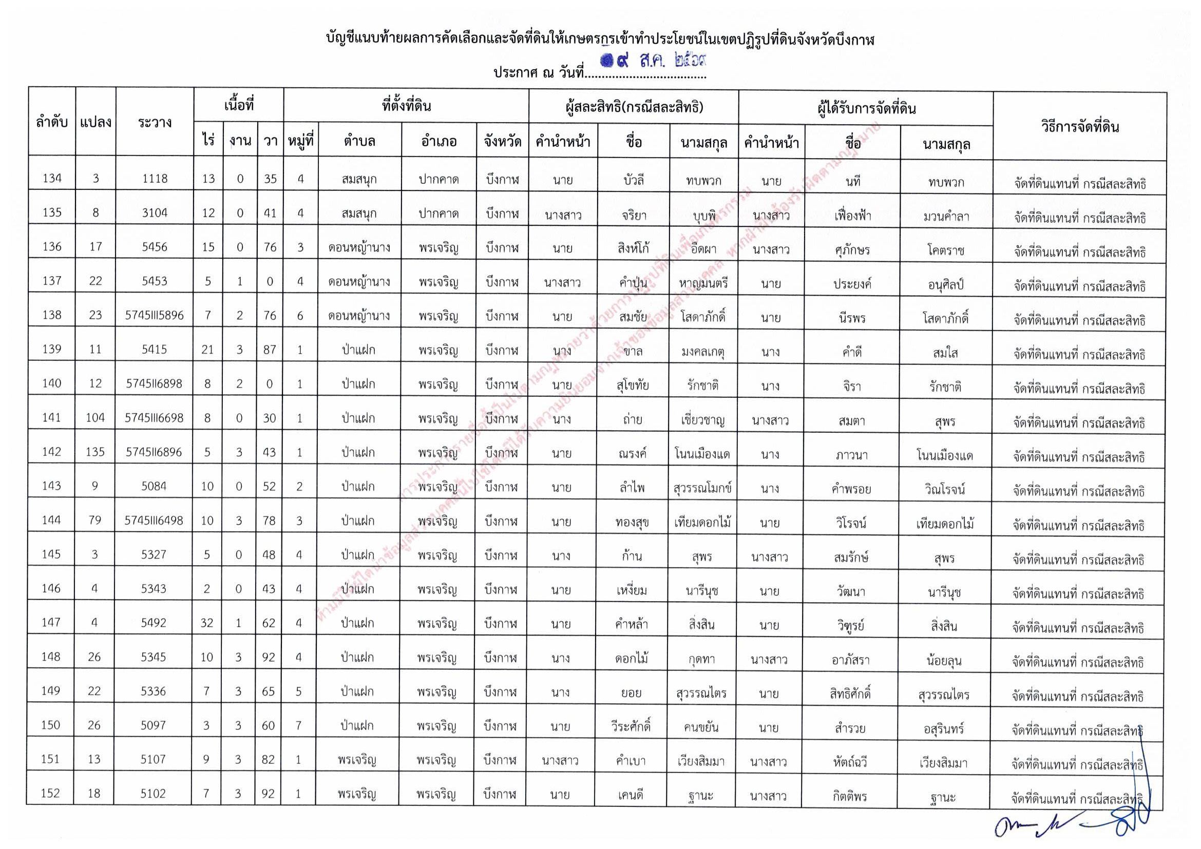 title - ประกาศสำนักงานการปฏิรูปที่ดินจังหวัดบึงกาฬ เรื่อง ผลการคัดเลือกและจัดที่ดินให้เกษตรกรให้เข้าทำประโยชน์ในเขตปฏิรูปที่ดินจังหวัดบึงกาฬ